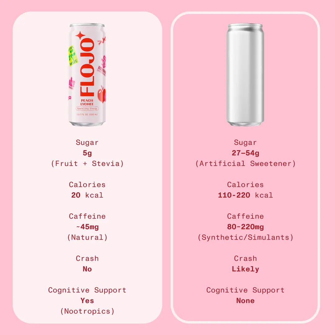 FLOJO Sparkling Energy Peach Lychee (12 cans) Yerba Mate, Reishi, Lion's Mane