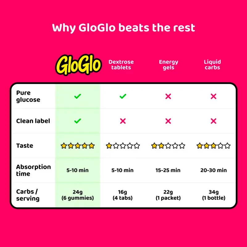 GloGlo Pure Dextrose Energy Chews | Glucose Gummies for Running, Cycling, Endurance & Diabetics | Raspberry / Blueberry / Passion fruit Flavor | Vegan | Gluten and Caffeine Free | 60-Gummy Bags