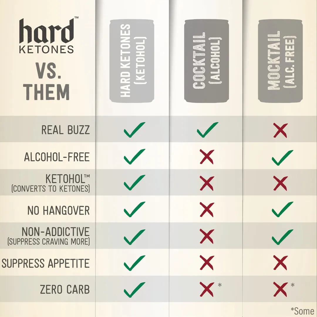 Hard Ketones | Real Buzz. No Booze. | Pina Colada Seltzer (Stevia) | 15g Ketohol | 12x12oz 
