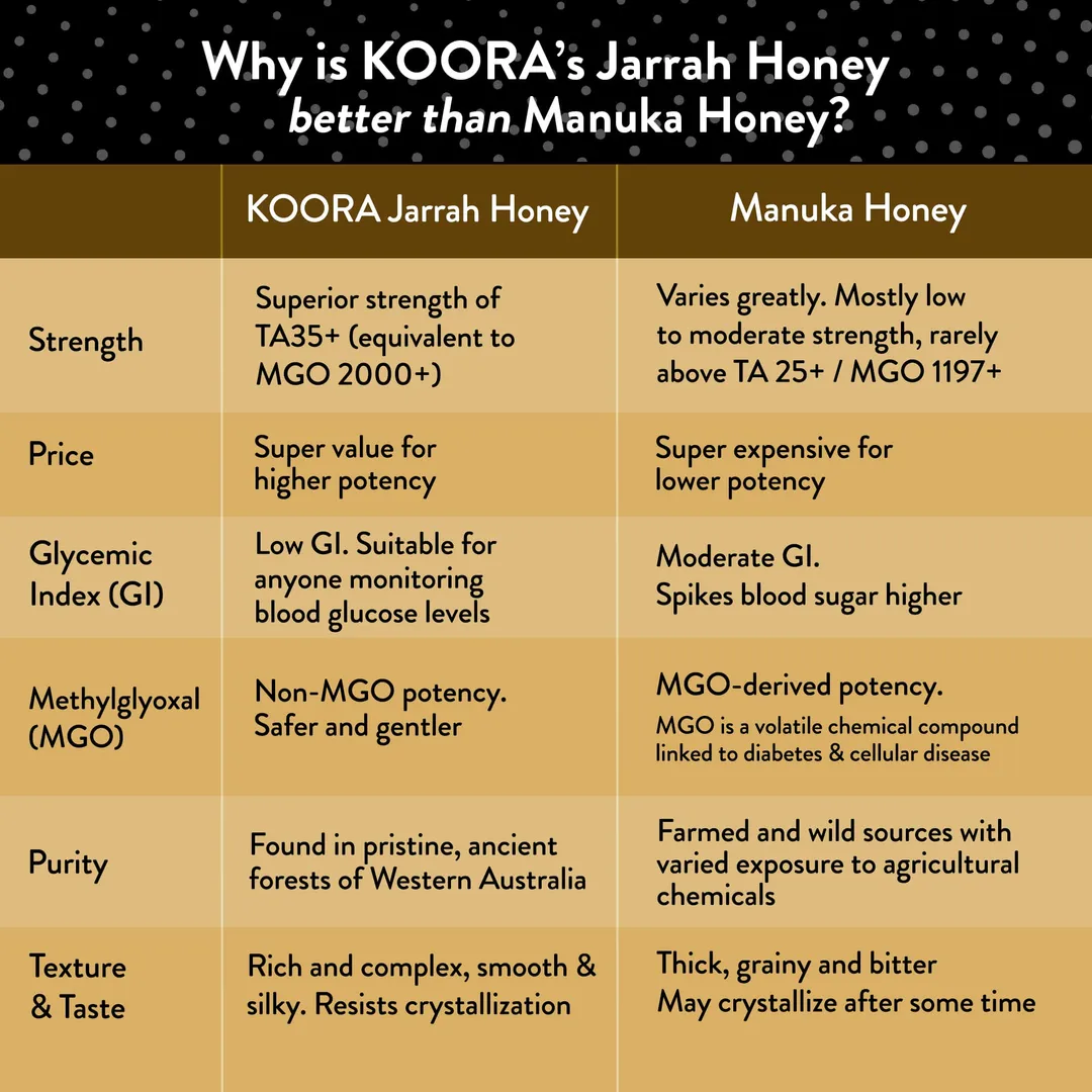Koora Jarrah Honey TA 35+