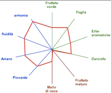 Colli Etruschi DOP Roma EVOO