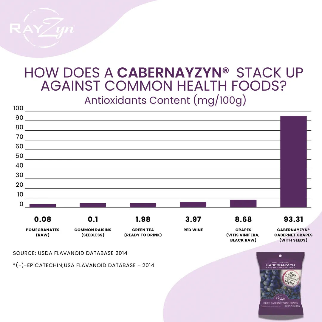 Cabernet Wine Raisins® Heart Healthy Fruit Snack No Alcohol
