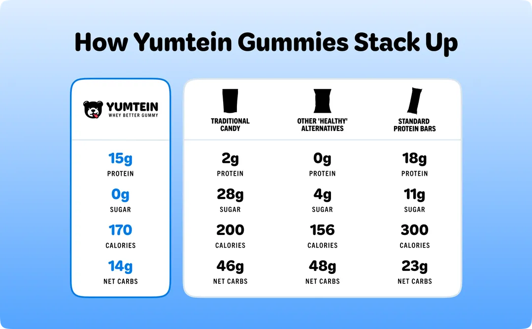 Blue Raspberry Protein Gummy Bears