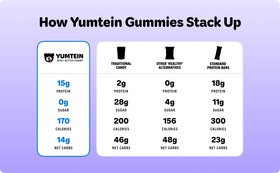 Grape Gummy Protein Bears